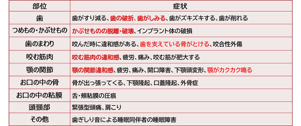 睡眠時の歯ぎしりや咬みしめが引き起こす症状